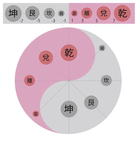 陰陽卦|易経における陰と陽 八卦(はっか)の意味 ｜ 易経独